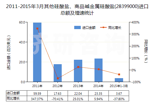2011-2015年3月其他硅酸鹽、商品堿金屬硅酸鹽(28399000)進口總額及增速統(tǒng)計